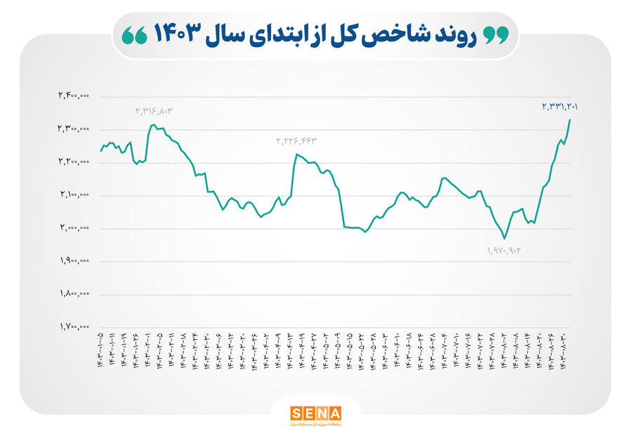 شاخص بورس در بالاترین قله ۱۴۰۳ ایستاد